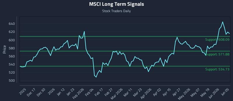 MSCI Long Term Analysis for June 5 2026