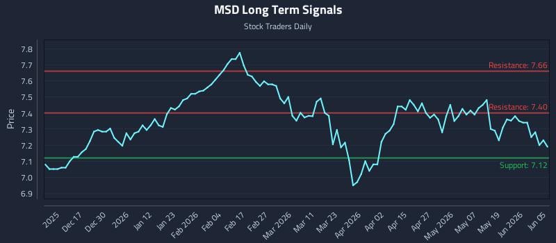 MSD Long Term Analysis for June 5 2026