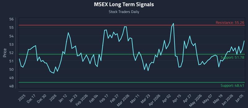 MSEX Long Term Analysis for June 5 2026