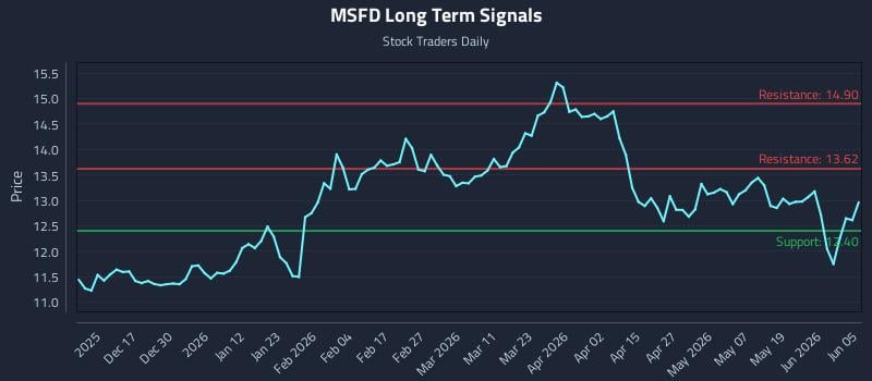 MSFD Long Term Analysis for June 5 2026