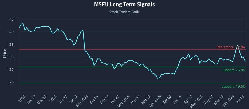 MSFU Long Term Analysis for June 5 2026