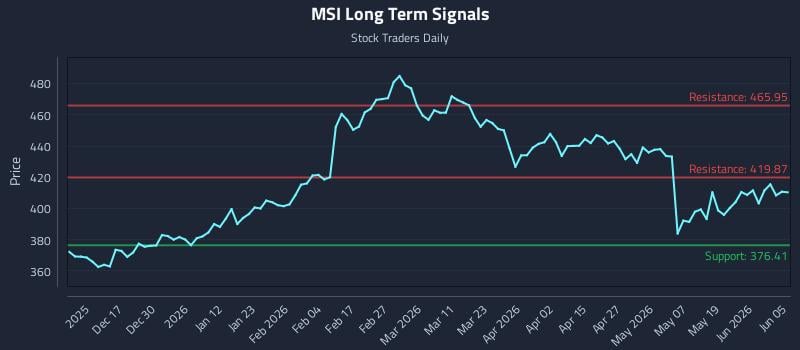 MSI Long Term Analysis for June 5 2026