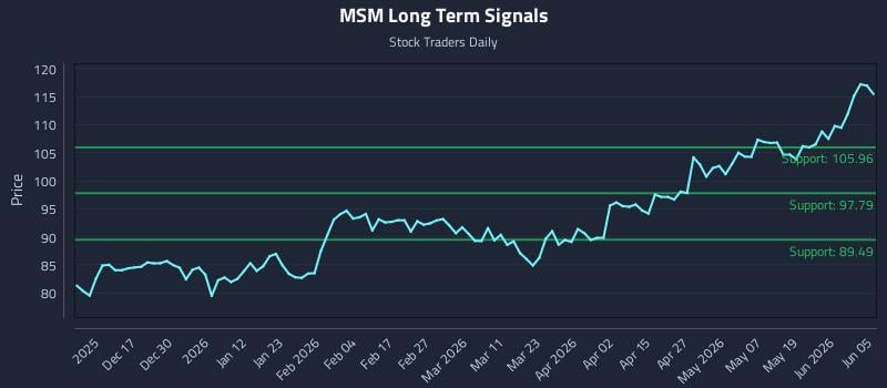 MSM Long Term Analysis for June 5 2026