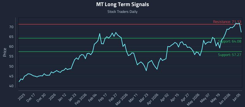 MT Long Term Analysis for June 5 2026 MT Long Term Analysis for June 5 2026