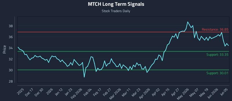MTCH Long Term Analysis for June 5 2026
