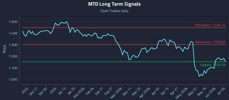 MTD Long Term Analysis for June 5 2026