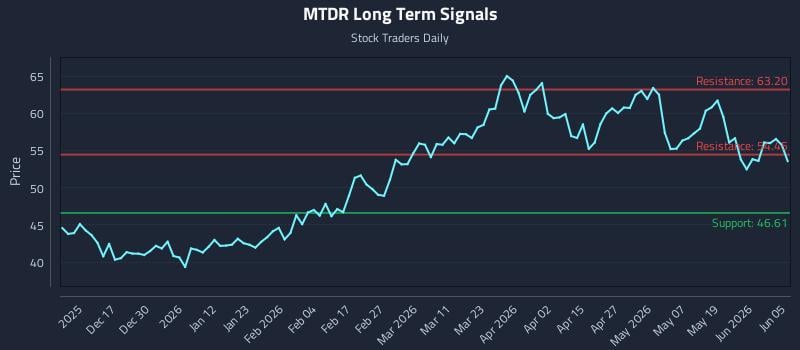 MTDR Long Term Analysis for June 5 2026