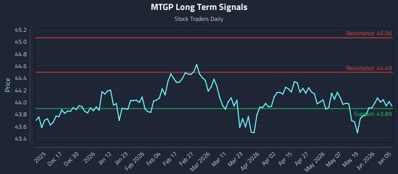 MTGP Long Term Analysis for June 5 2026