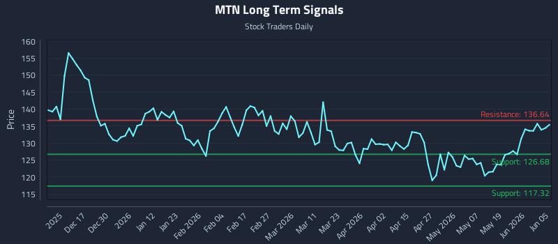 MTN Long Term Analysis for June 5 2026