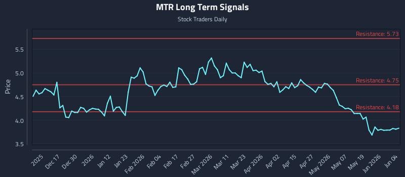 MTR Long Term Analysis for June 5 2026