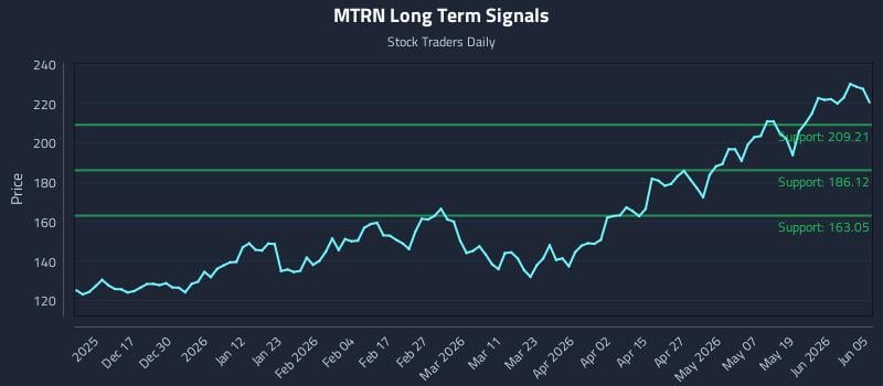 MTRN Long Term Analysis for June 5 2026