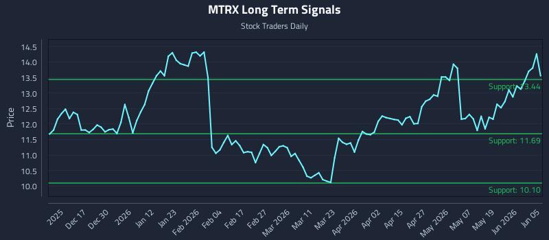 MTRX Long Term Analysis for June 5 2026 MTRX Long Term Analysis for June 5 2026