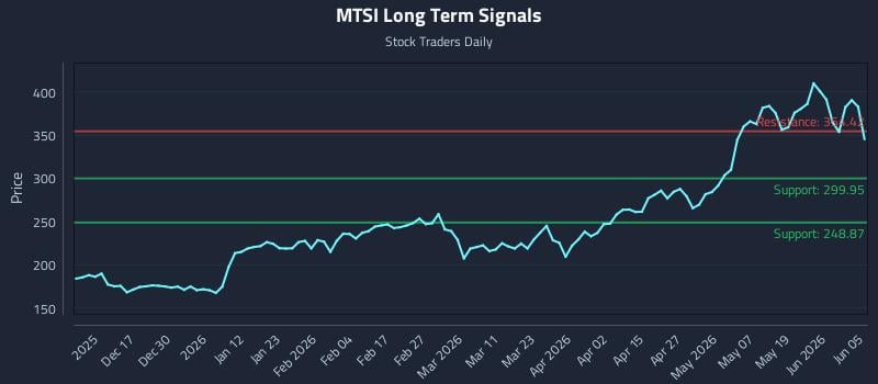 MTSI Long Term Analysis for June 5 2026