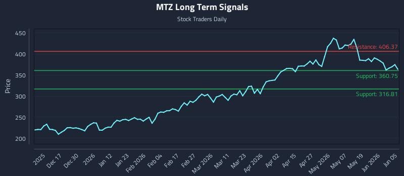 MTZ Long Term Analysis for June 5 2026