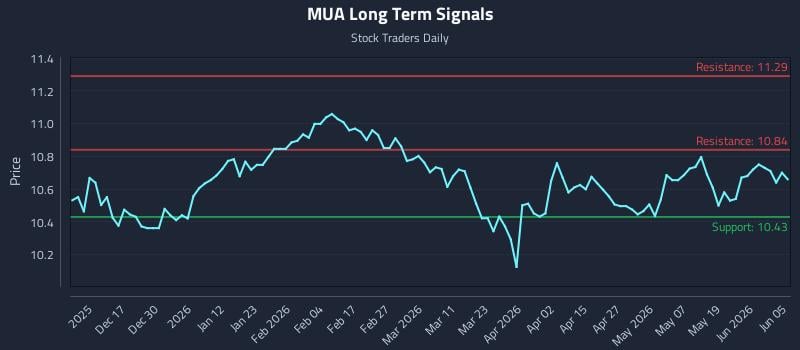 MUA Long Term Analysis for June 5 2026