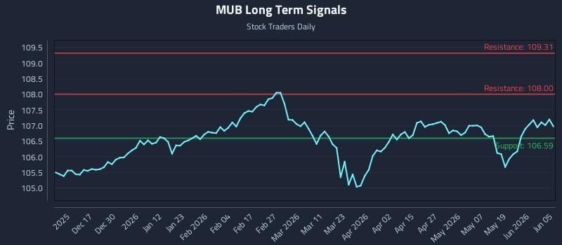 MUB Long Term Analysis for June 5 2026