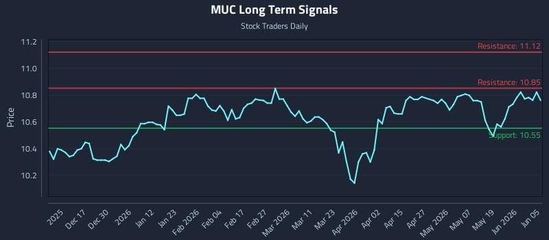 MUC Long Term Analysis for June 5 2026