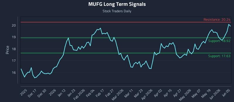 MUFG Long Term Analysis for June 5 2026