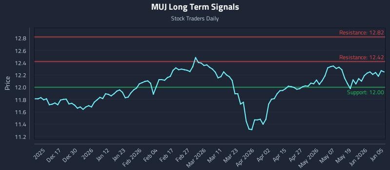 MUJ Long Term Analysis for June 5 2026