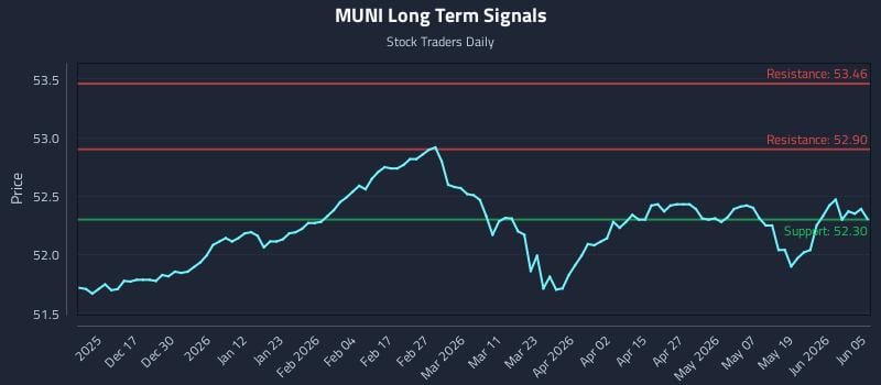 MUNI Long Term Analysis for June 5 2026