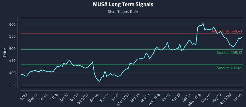 MUSA Long Term Analysis for June 5 2026