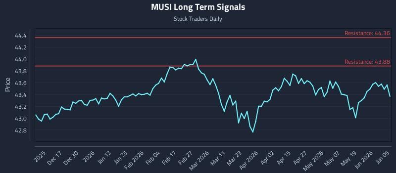 MUSI Long Term Analysis for June 5 2026