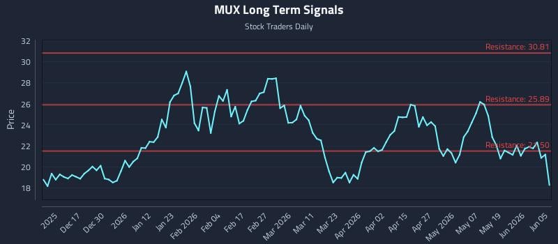 MUX Long Term Analysis for June 5 2026
