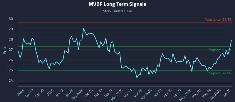 MVBF Long Term Analysis for June 5 2026