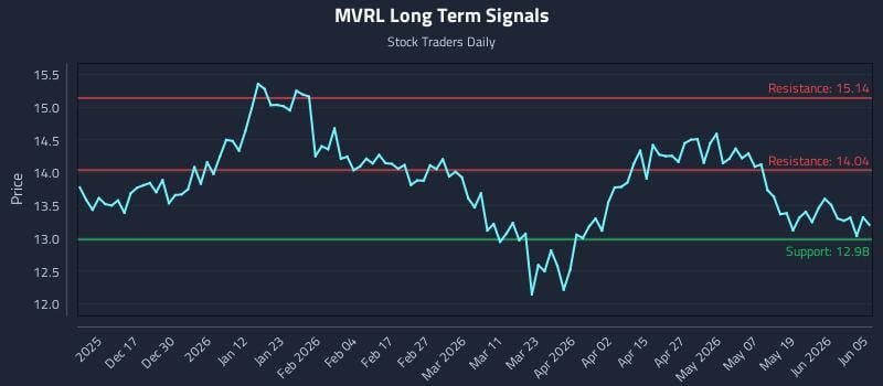 MVRL Long Term Analysis for June 5 2026
