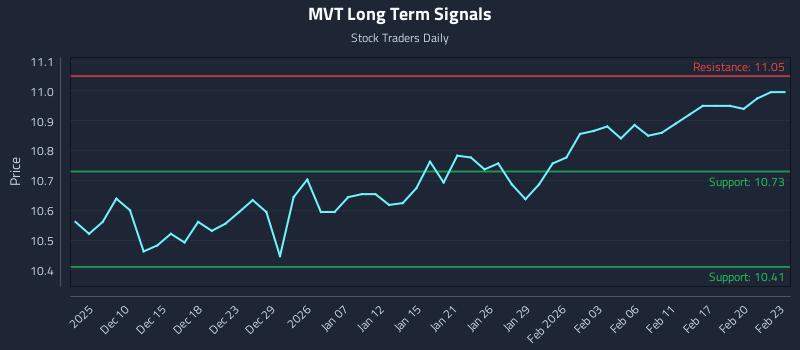 MVT Long Term Analysis for June 5 2026