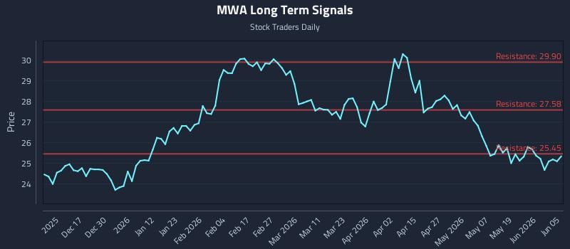 MWA Long Term Analysis for June 5 2026