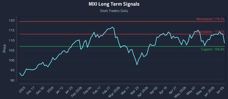 MXI Long Term Analysis for June 5 2026