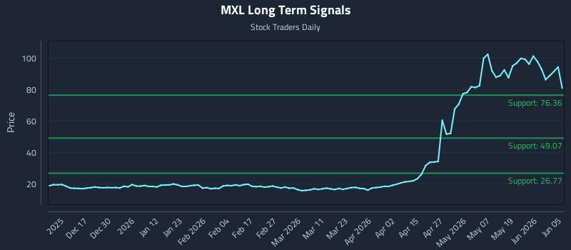 MXL Long Term Analysis for June 5 2026
