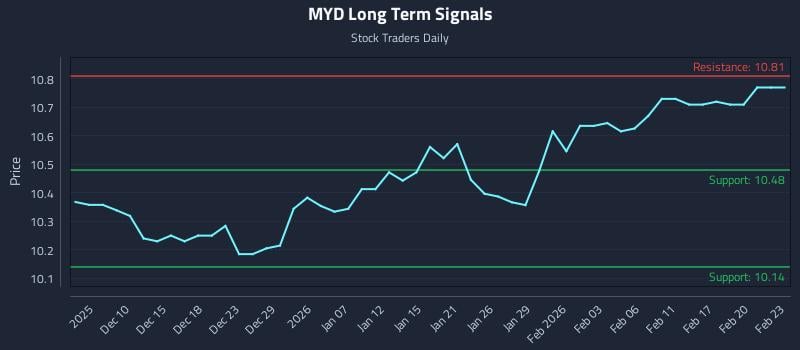 MYD Long Term Analysis for June 5 2026