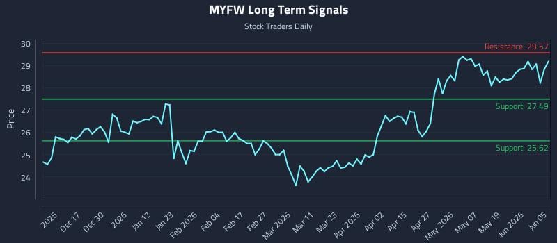 MYFW Long Term Analysis for June 5 2026