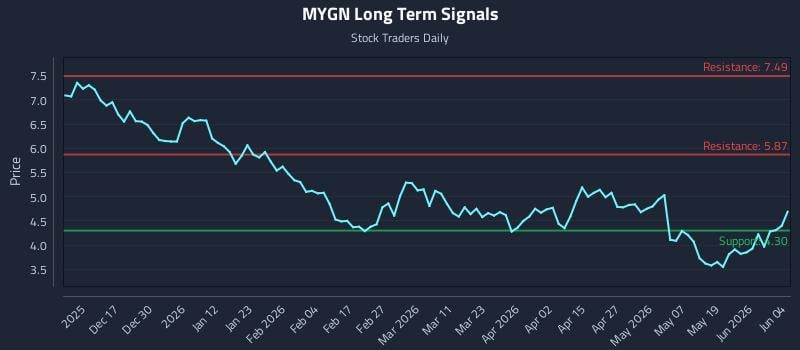 MYGN Long Term Analysis for June 5 2026