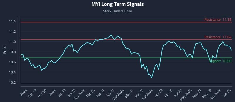 MYI Long Term Analysis for June 5 2026