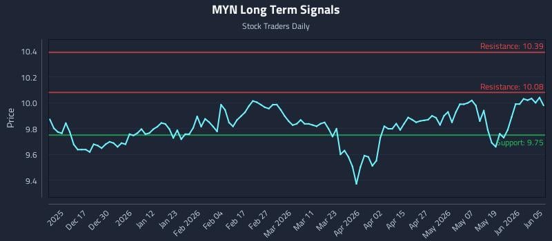 MYN Long Term Analysis for June 5 2026