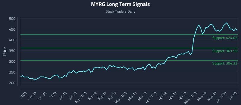 MYRG Long Term Analysis for June 5 2026