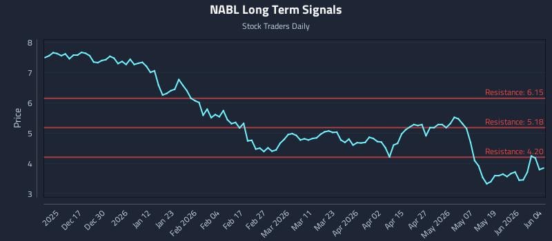 NABL Long Term Analysis for June 5 2026