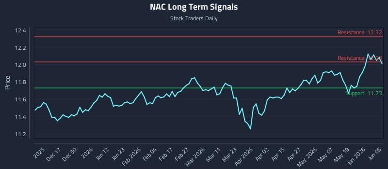 NAC Long Term Analysis for June 5 2026