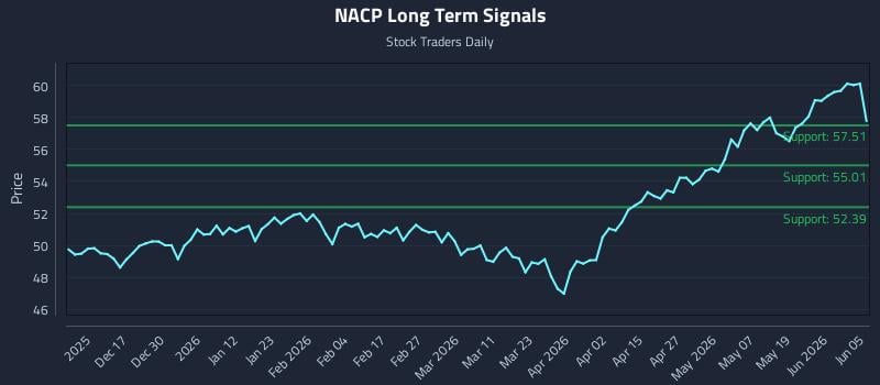 NACP Long Term Analysis for June 5 2026