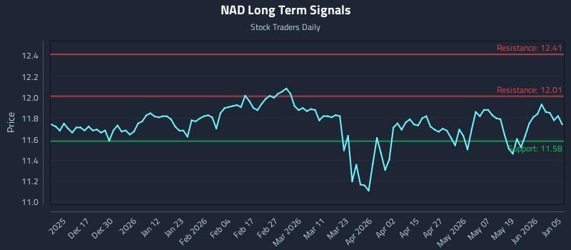 NAD Long Term Analysis for June 5 2026