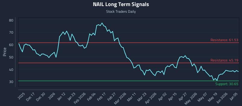 NAIL Long Term Analysis for June 5 2026
