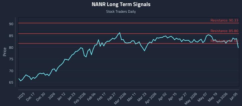 NANR Long Term Analysis for June 5 2026