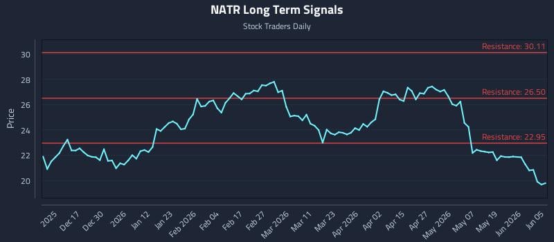 NATR Long Term Analysis for June 5 2026