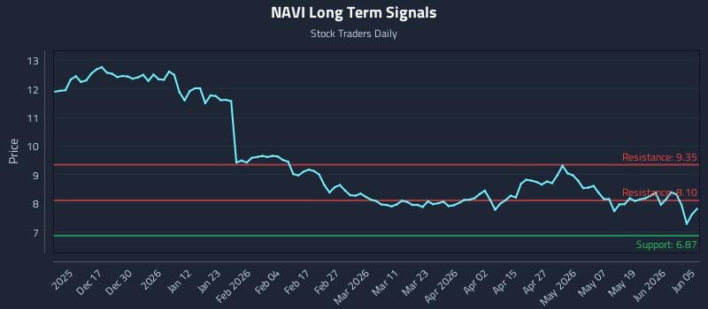 NAVI Long Term Analysis for June 5 2026
