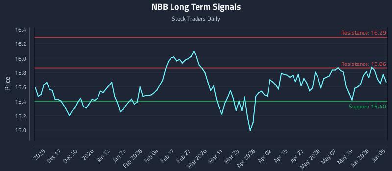 NBB Long Term Analysis for June 5 2026 NBB Long Term Analysis for June 5 2026