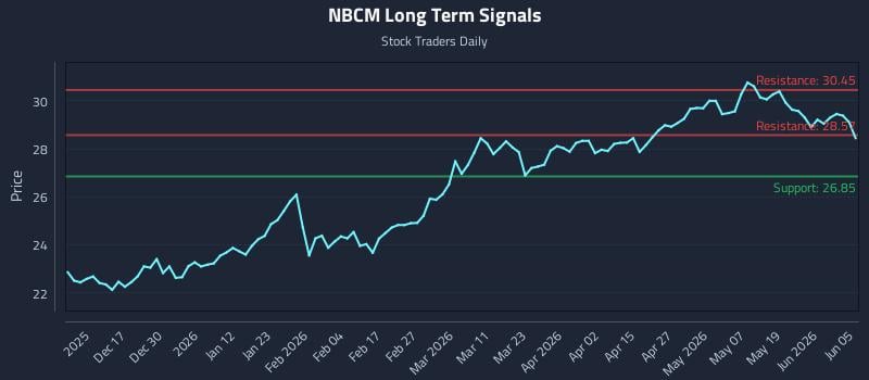 NBCM Long Term Analysis for June 5 2026