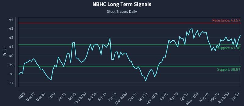 NBHC Long Term Analysis for June 5 2026